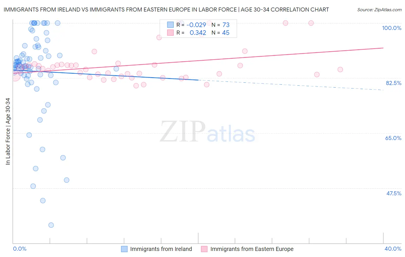 Immigrants from Ireland vs Immigrants from Eastern Europe In Labor Force | Age 30-34