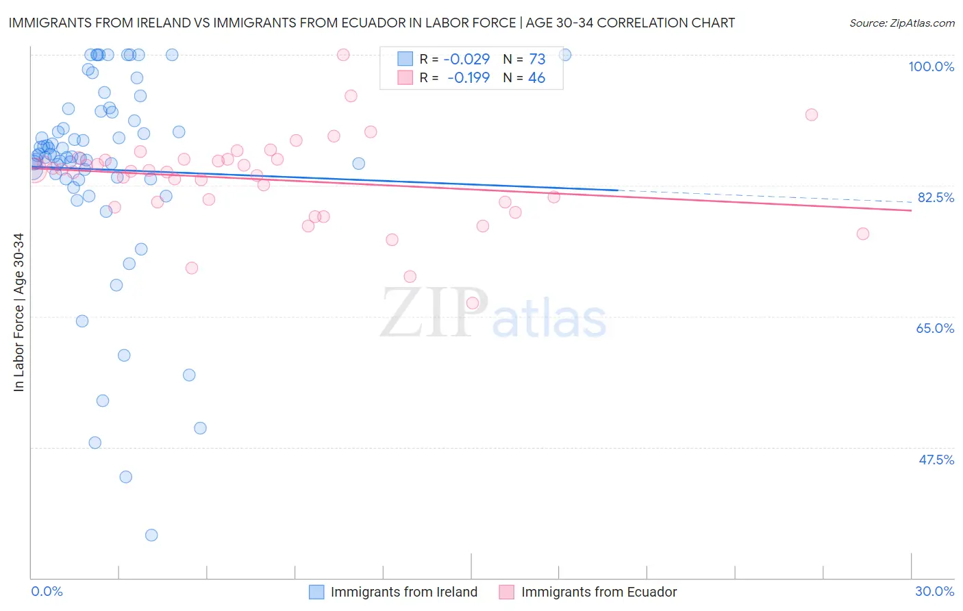 Immigrants from Ireland vs Immigrants from Ecuador In Labor Force | Age 30-34