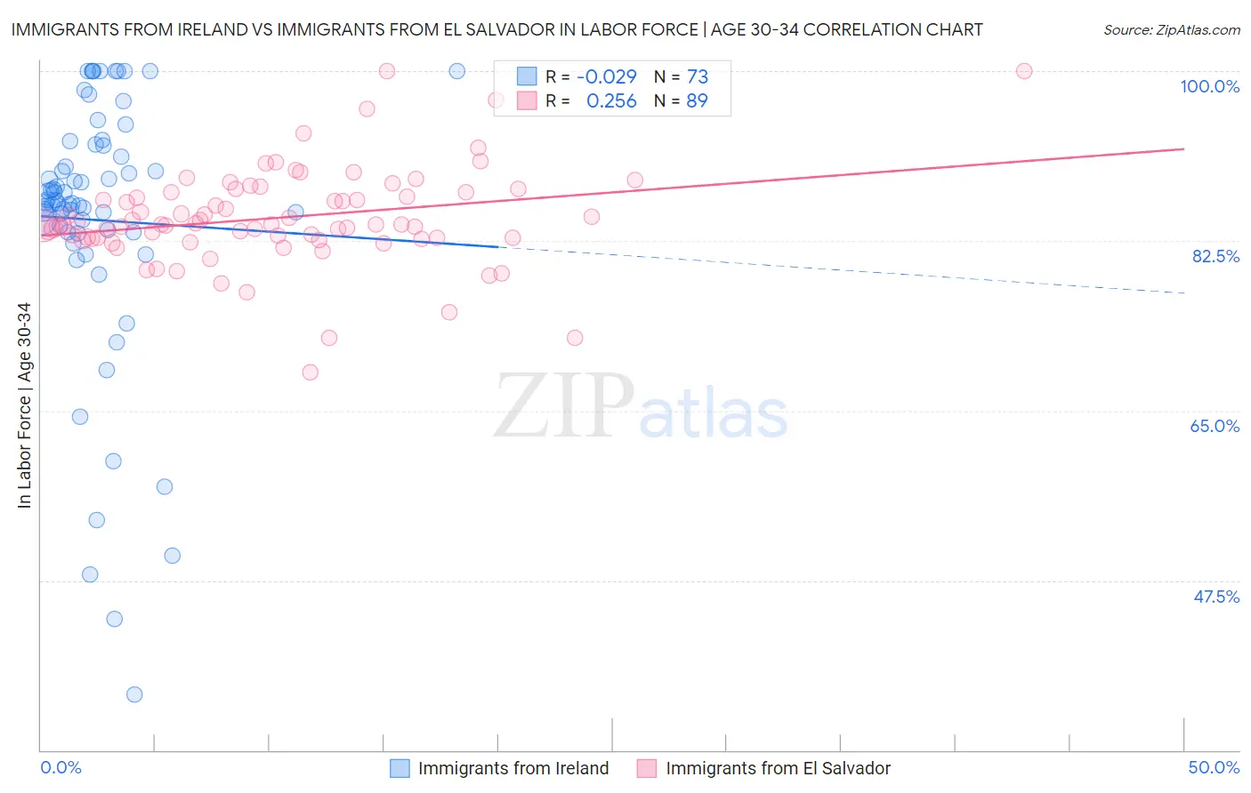 Immigrants from Ireland vs Immigrants from El Salvador In Labor Force | Age 30-34