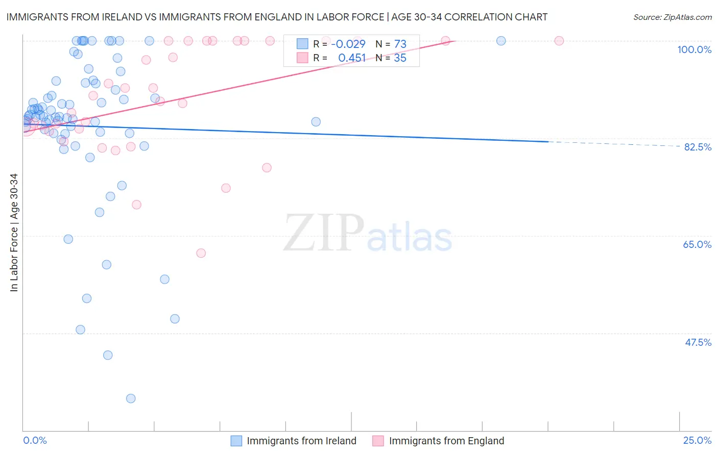 Immigrants from Ireland vs Immigrants from England In Labor Force | Age 30-34