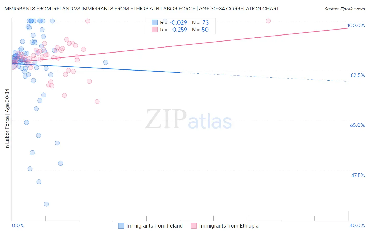 Immigrants from Ireland vs Immigrants from Ethiopia In Labor Force | Age 30-34