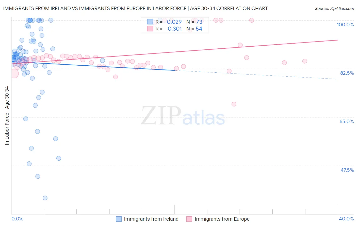 Immigrants from Ireland vs Immigrants from Europe In Labor Force | Age 30-34