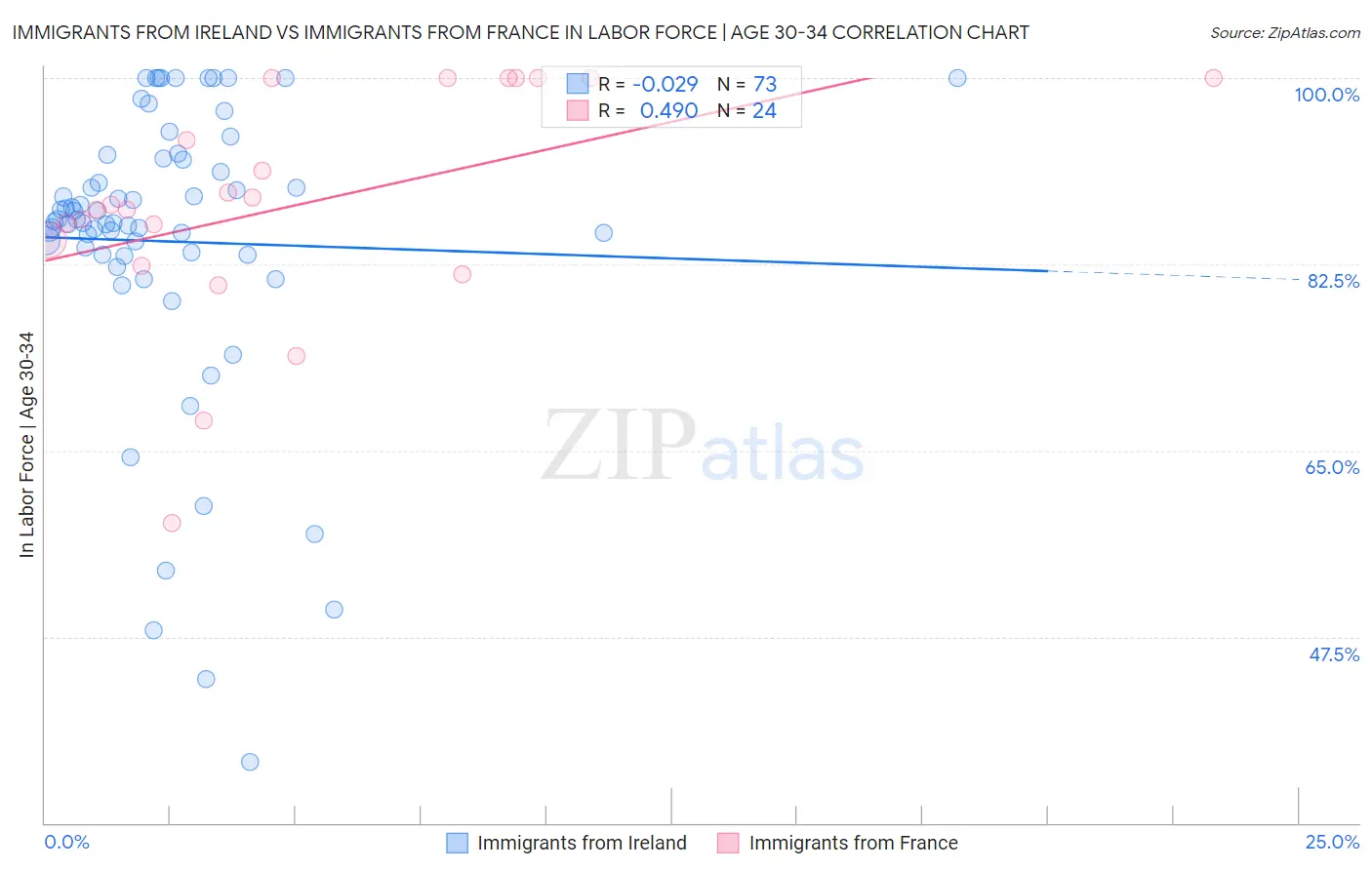 Immigrants from Ireland vs Immigrants from France In Labor Force | Age 30-34