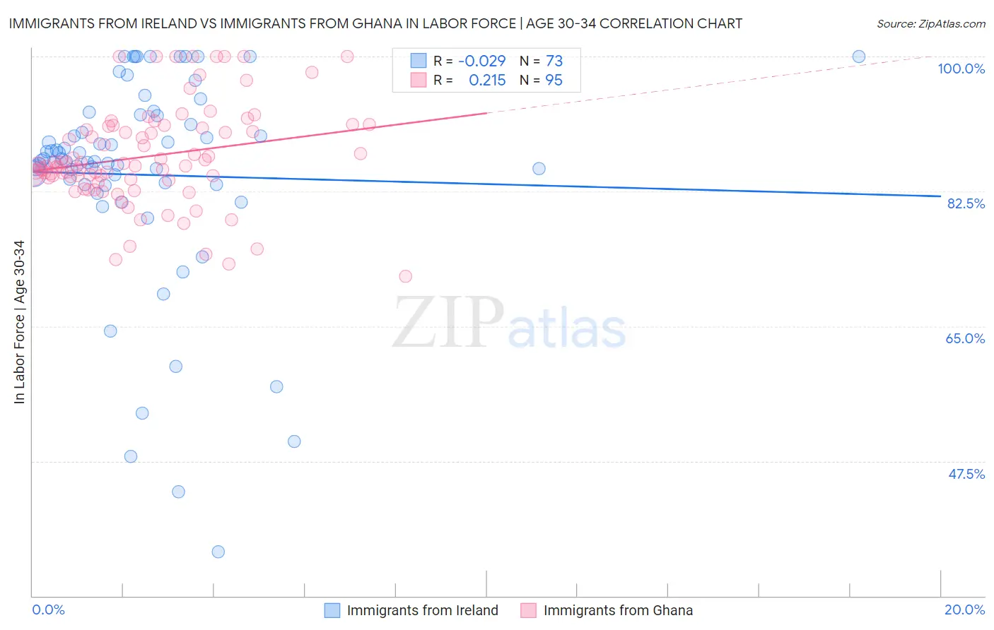 Immigrants from Ireland vs Immigrants from Ghana In Labor Force | Age 30-34