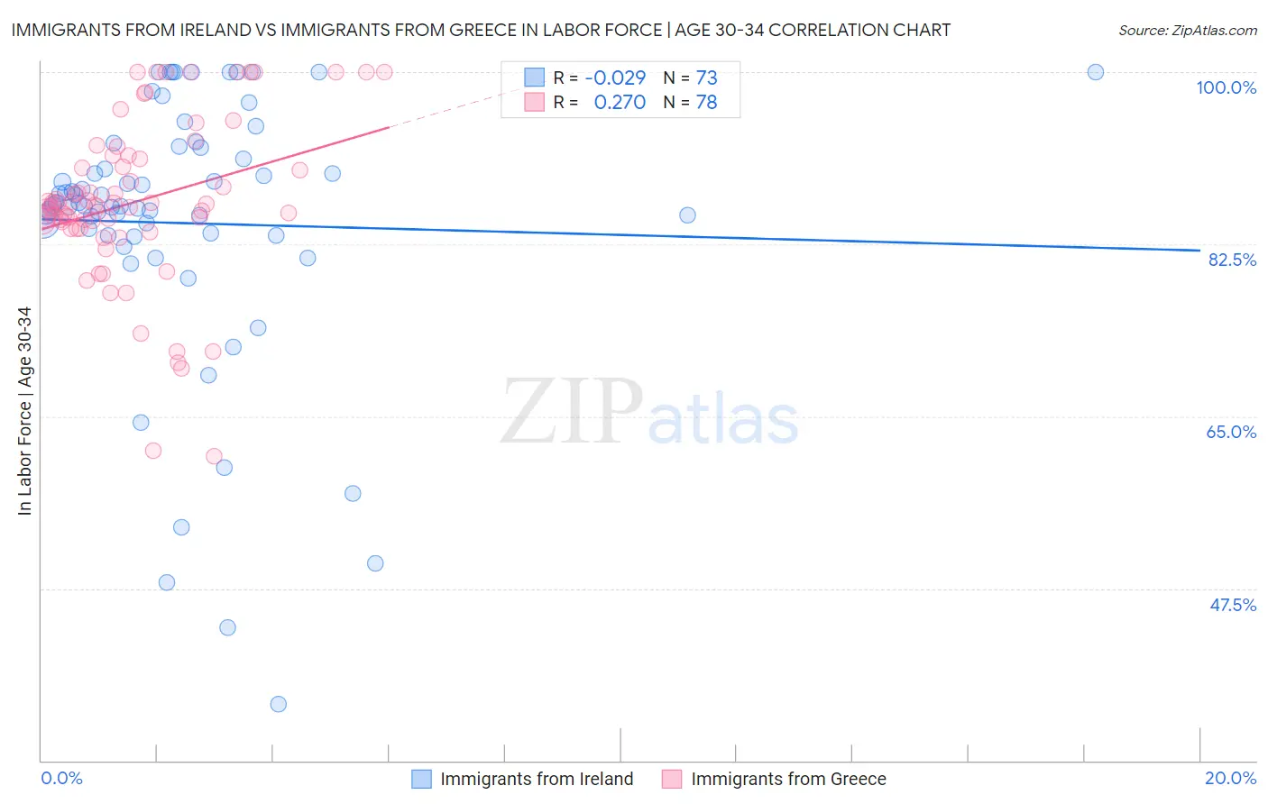 Immigrants from Ireland vs Immigrants from Greece In Labor Force | Age 30-34