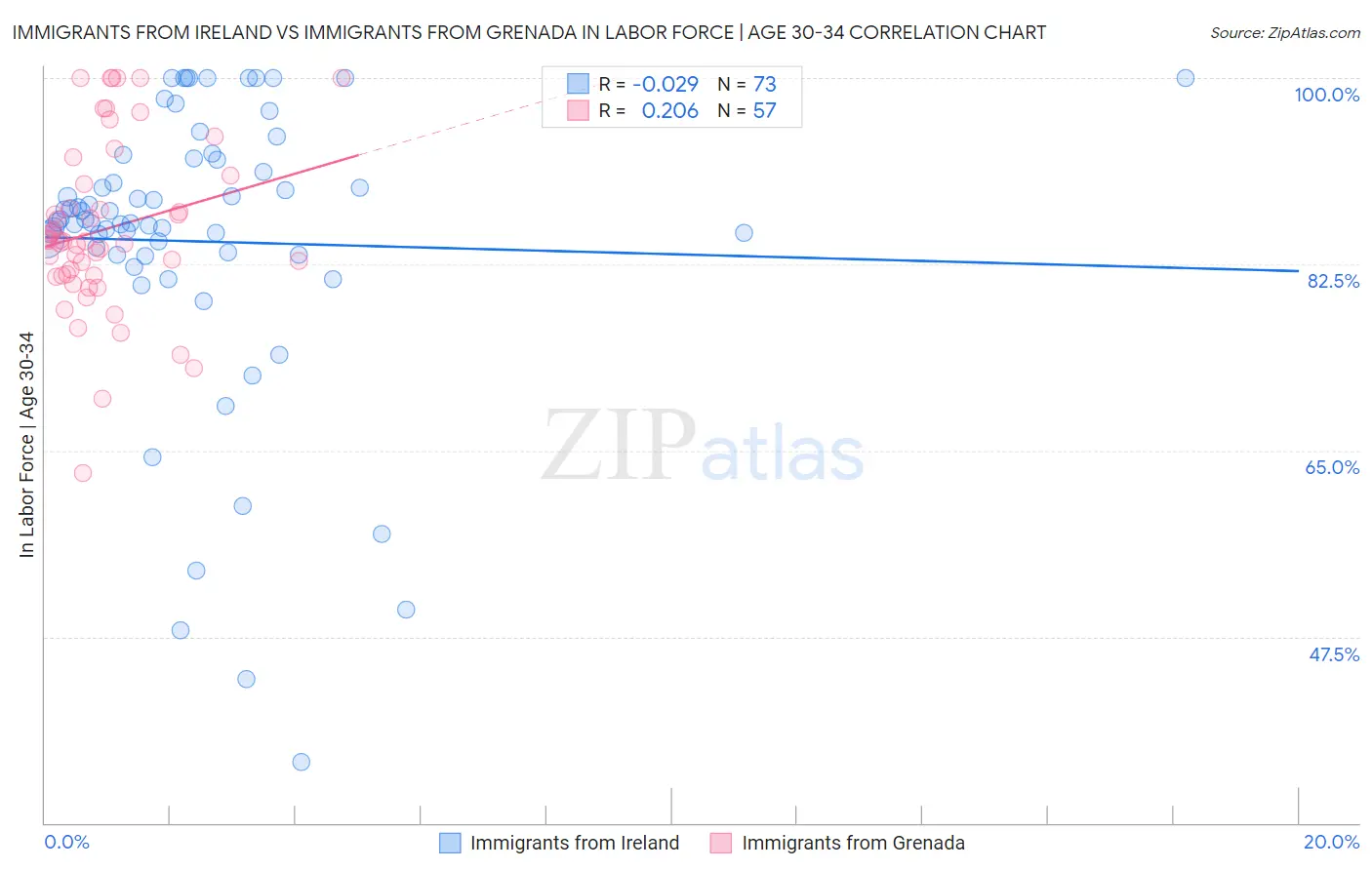 Immigrants from Ireland vs Immigrants from Grenada In Labor Force | Age 30-34