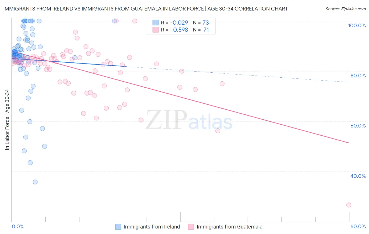 Immigrants from Ireland vs Immigrants from Guatemala In Labor Force | Age 30-34