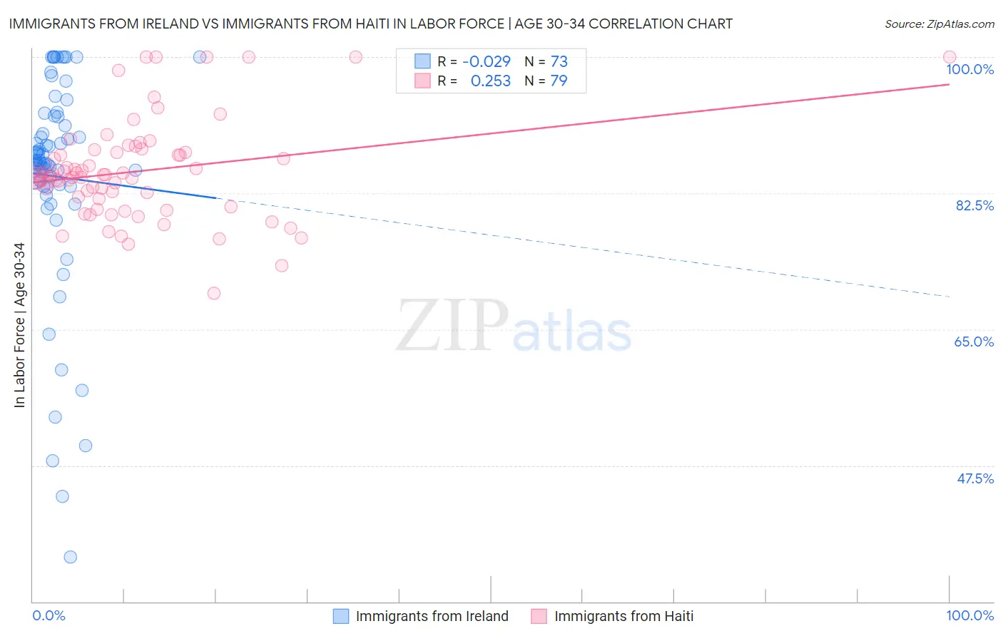Immigrants from Ireland vs Immigrants from Haiti In Labor Force | Age 30-34