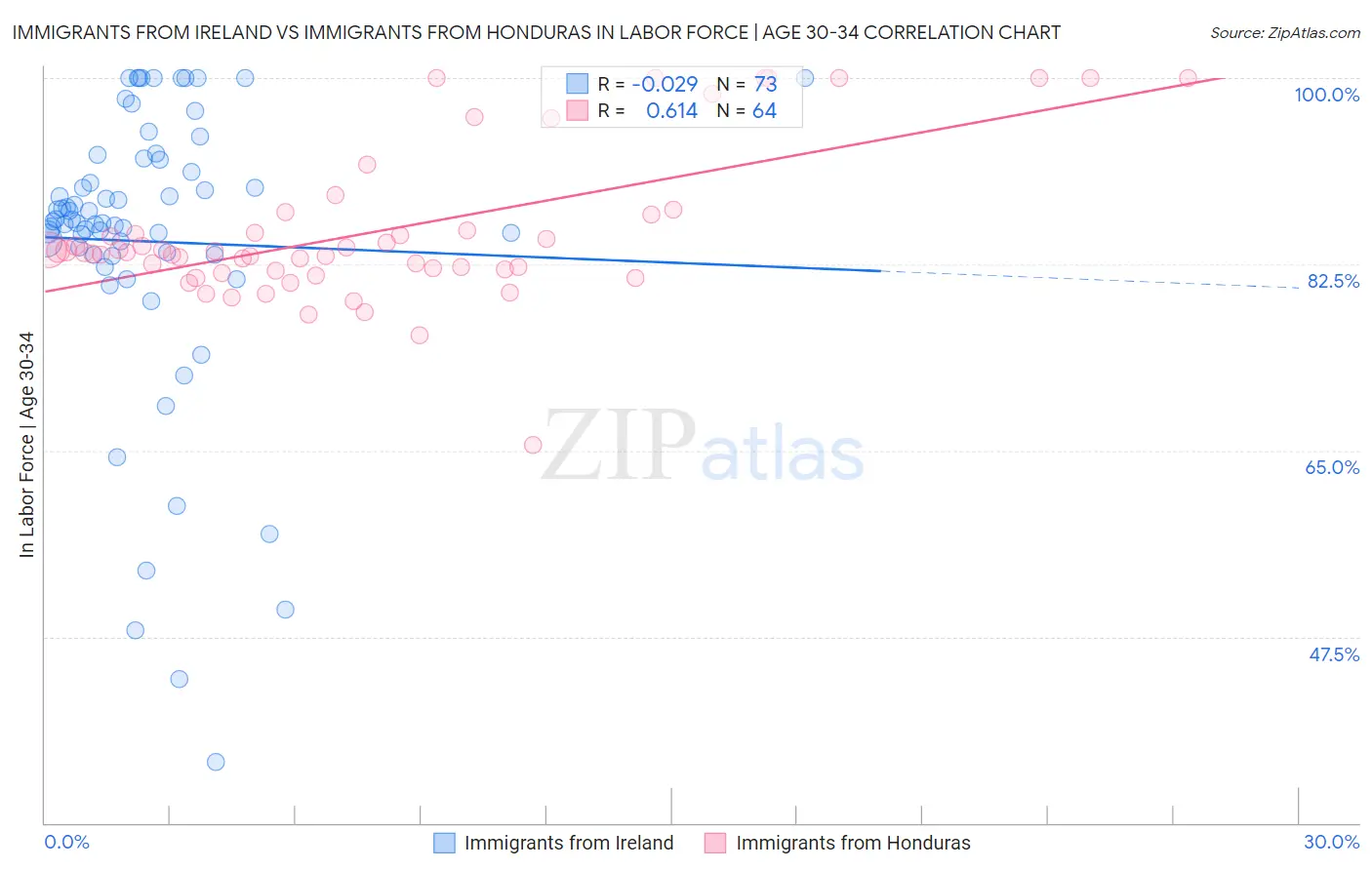 Immigrants from Ireland vs Immigrants from Honduras In Labor Force | Age 30-34