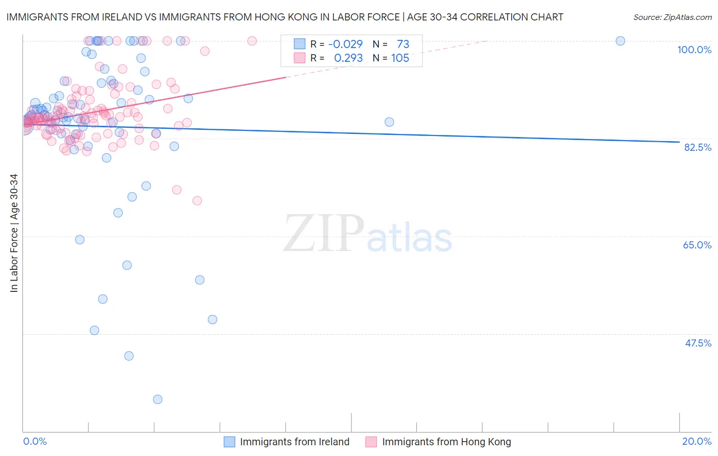 Immigrants from Ireland vs Immigrants from Hong Kong In Labor Force | Age 30-34