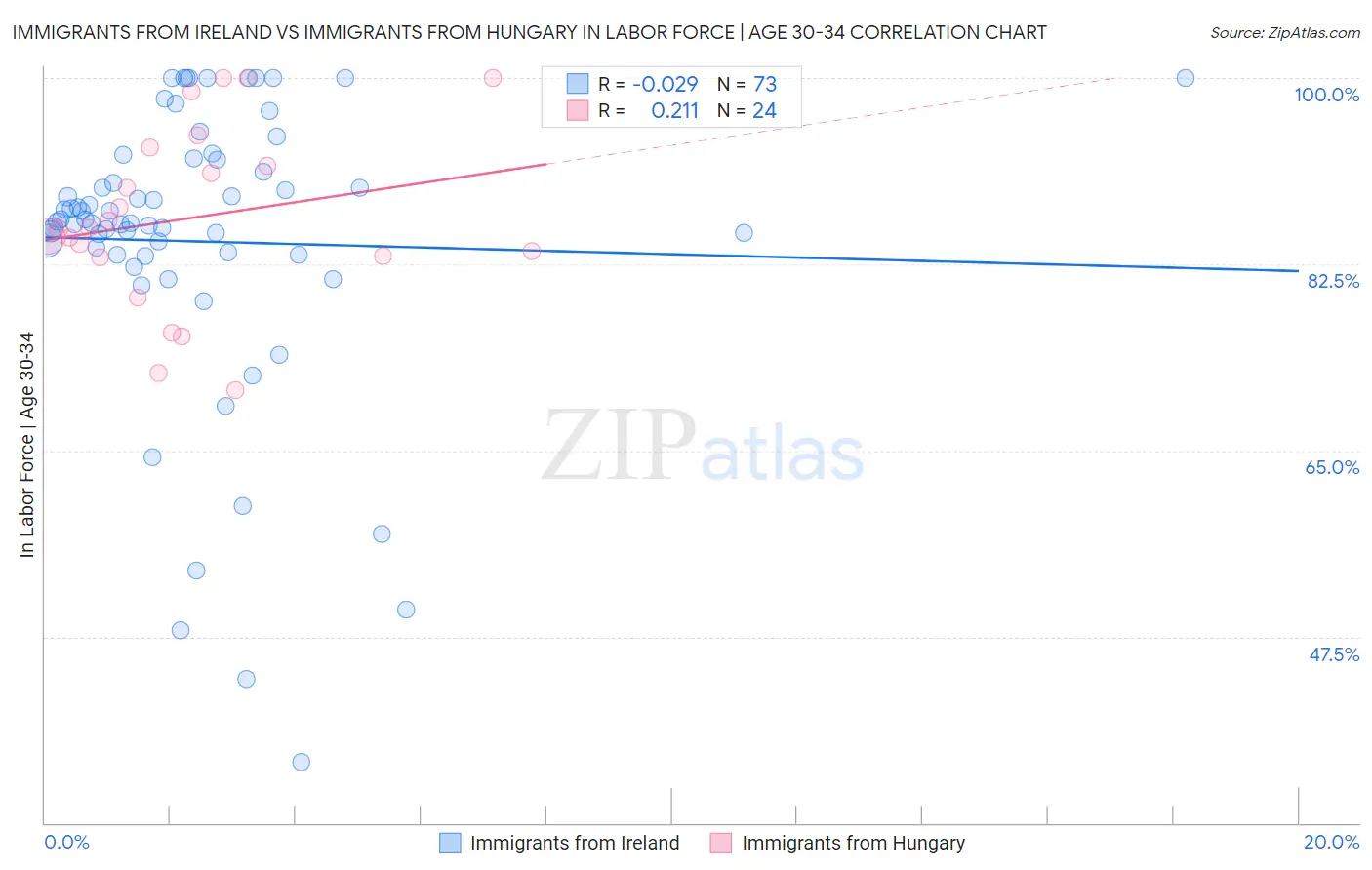 Immigrants from Ireland vs Immigrants from Hungary In Labor Force | Age 30-34