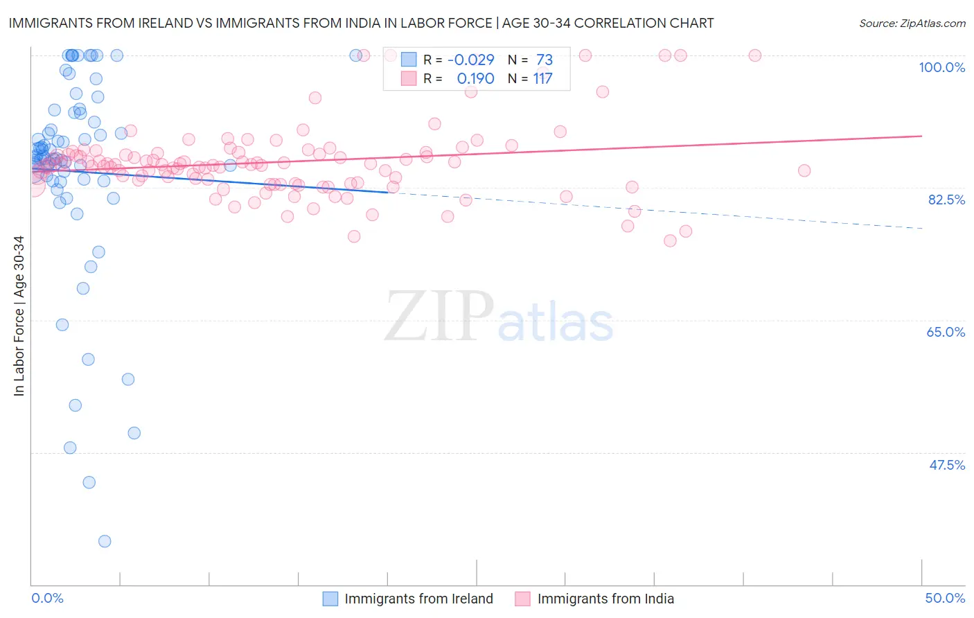 Immigrants from Ireland vs Immigrants from India In Labor Force | Age 30-34