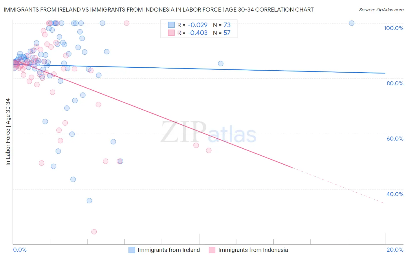Immigrants from Ireland vs Immigrants from Indonesia In Labor Force | Age 30-34