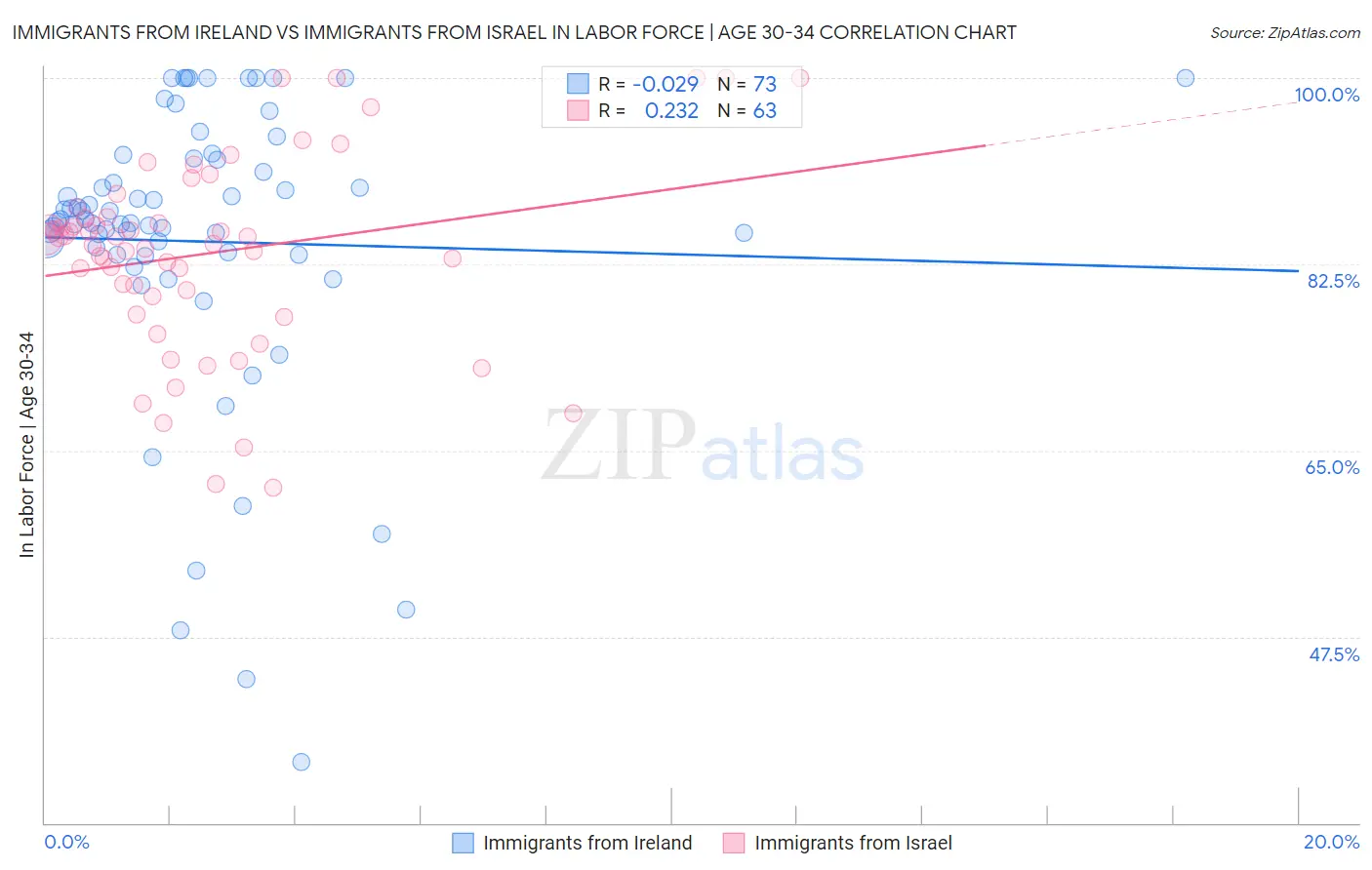 Immigrants from Ireland vs Immigrants from Israel In Labor Force | Age 30-34