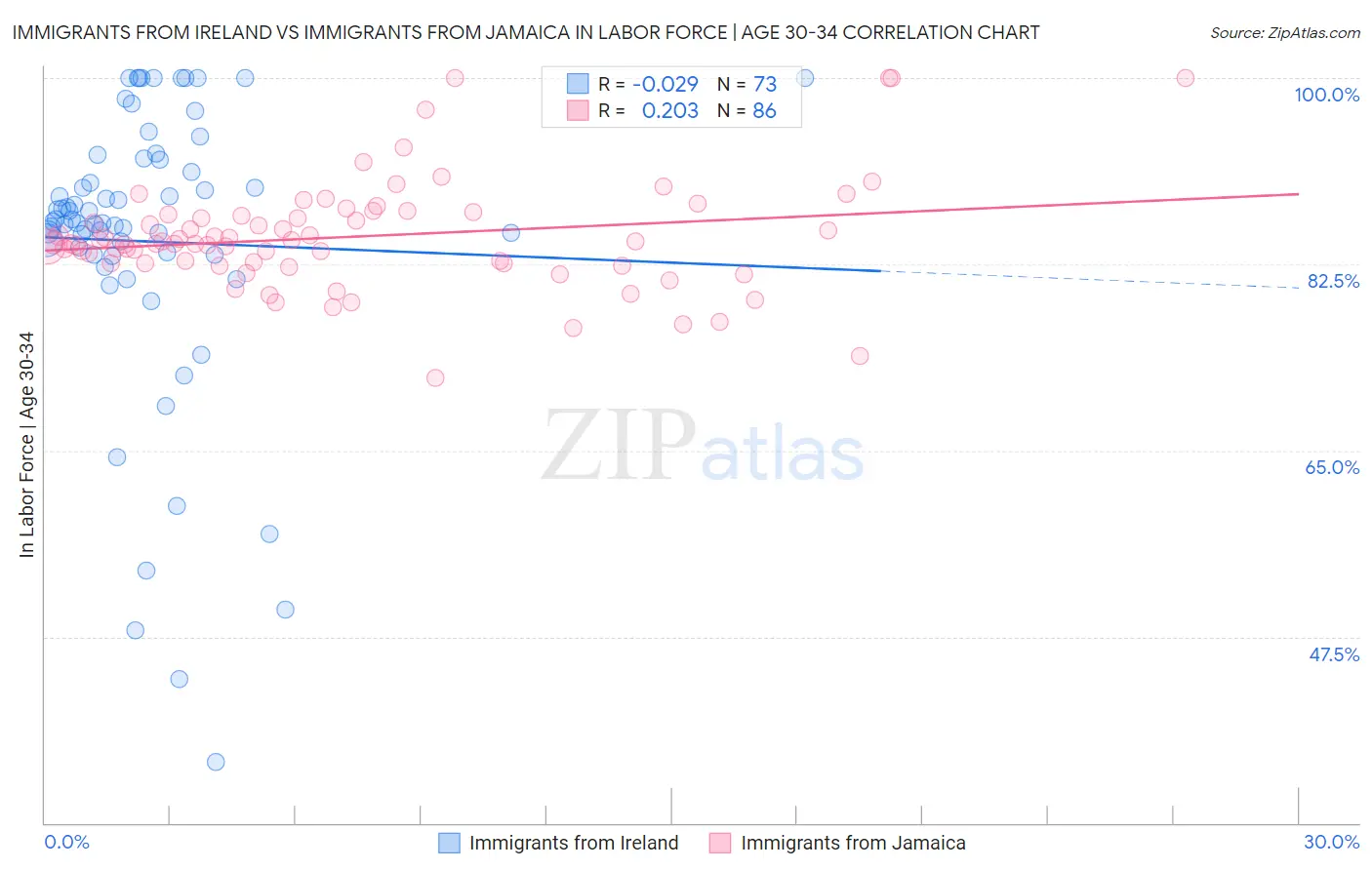 Immigrants from Ireland vs Immigrants from Jamaica In Labor Force | Age 30-34