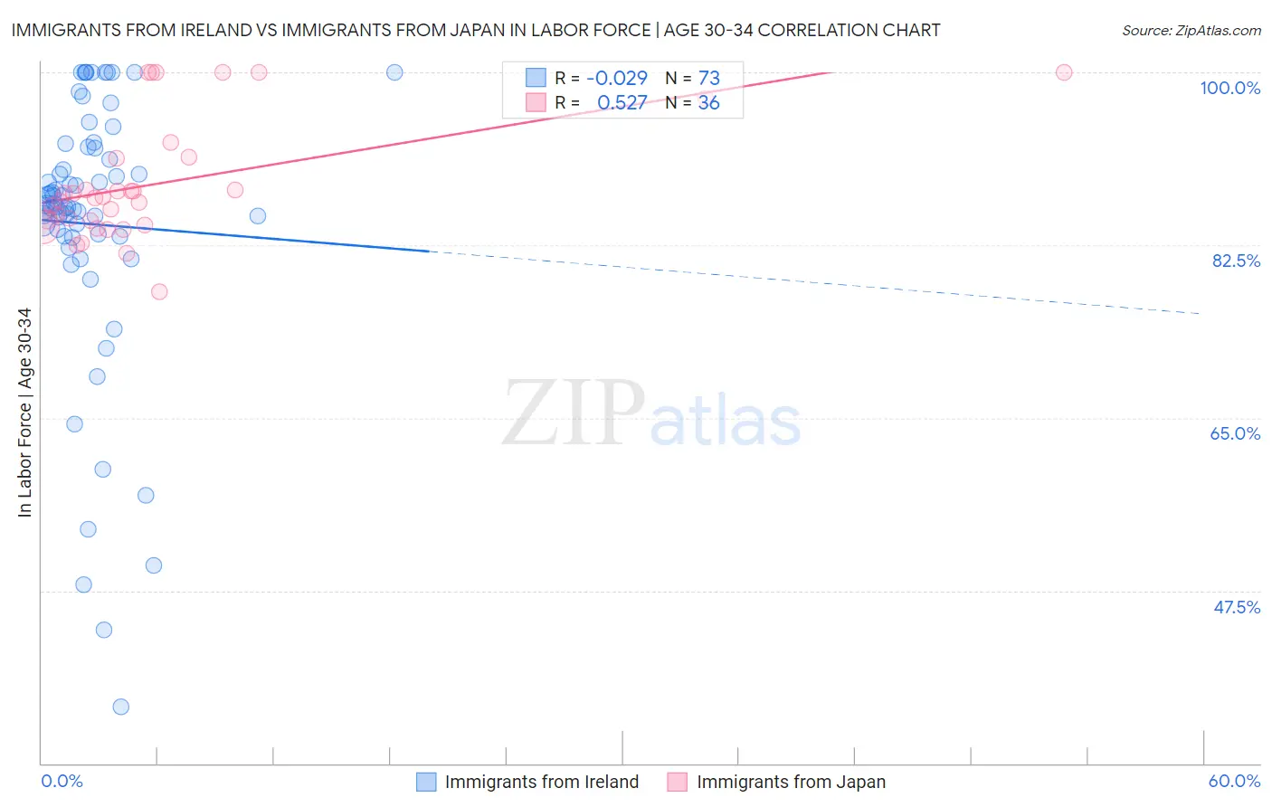 Immigrants from Ireland vs Immigrants from Japan In Labor Force | Age 30-34