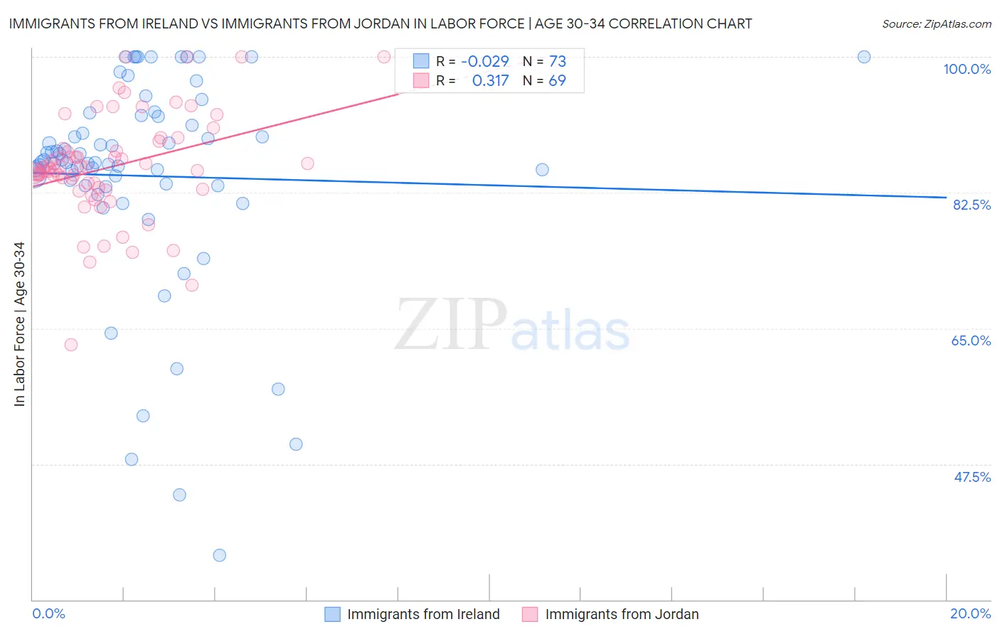 Immigrants from Ireland vs Immigrants from Jordan In Labor Force | Age 30-34