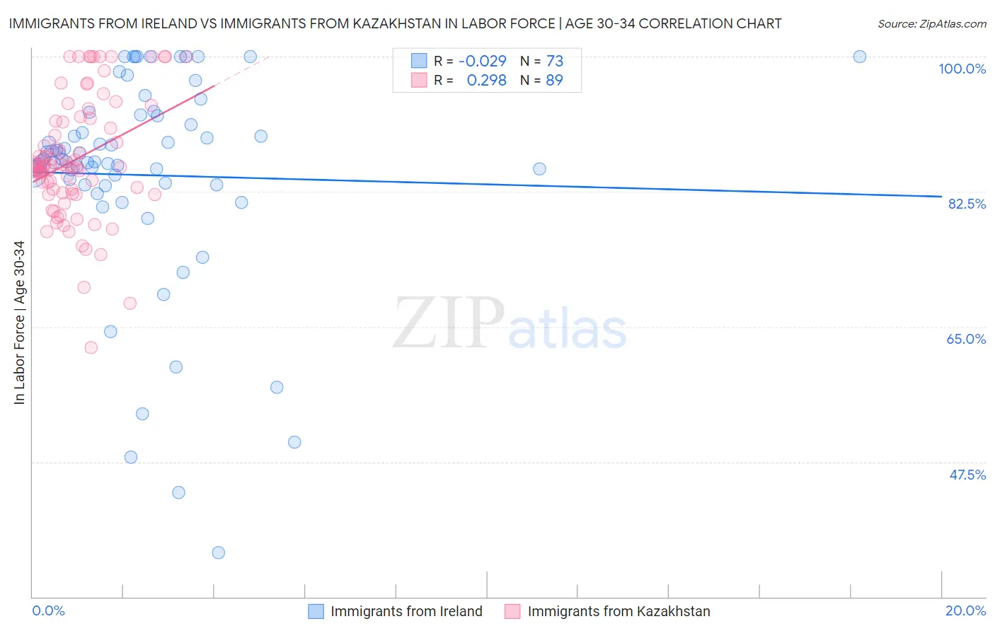 Immigrants from Ireland vs Immigrants from Kazakhstan In Labor Force | Age 30-34