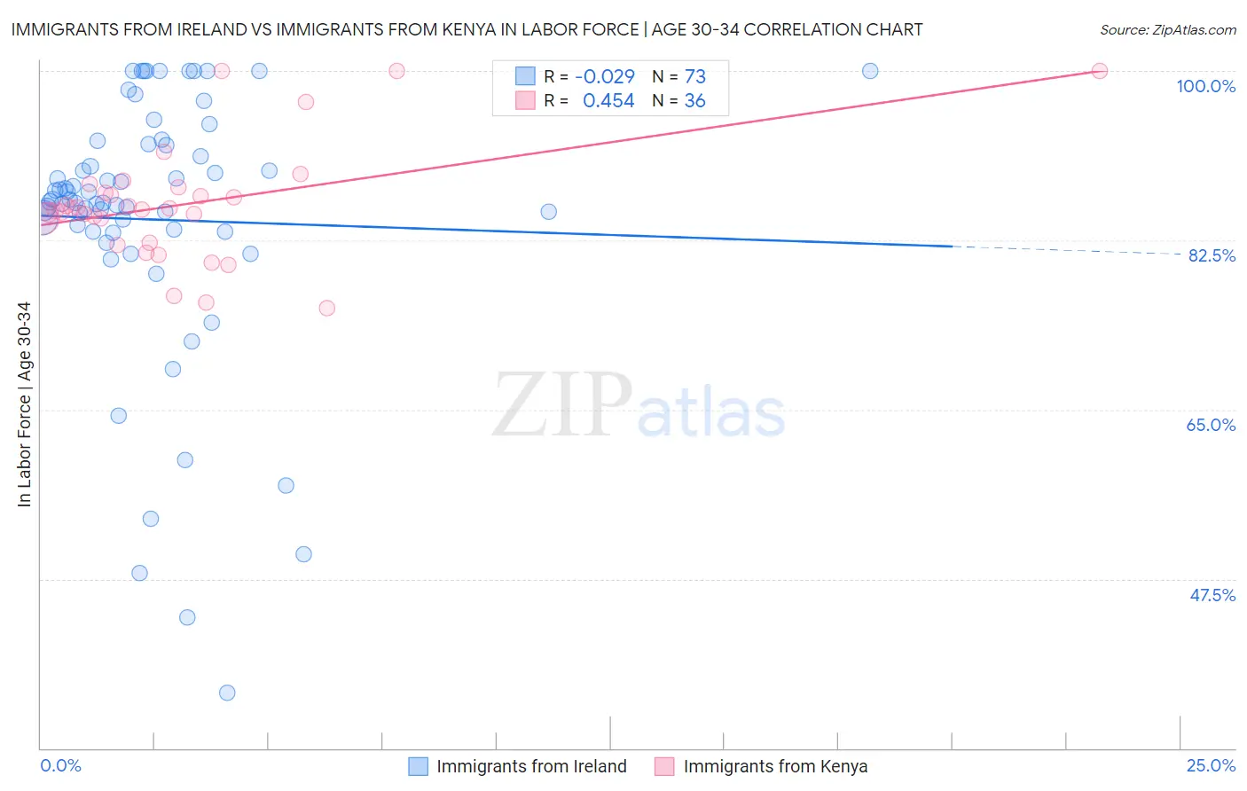 Immigrants from Ireland vs Immigrants from Kenya In Labor Force | Age 30-34
