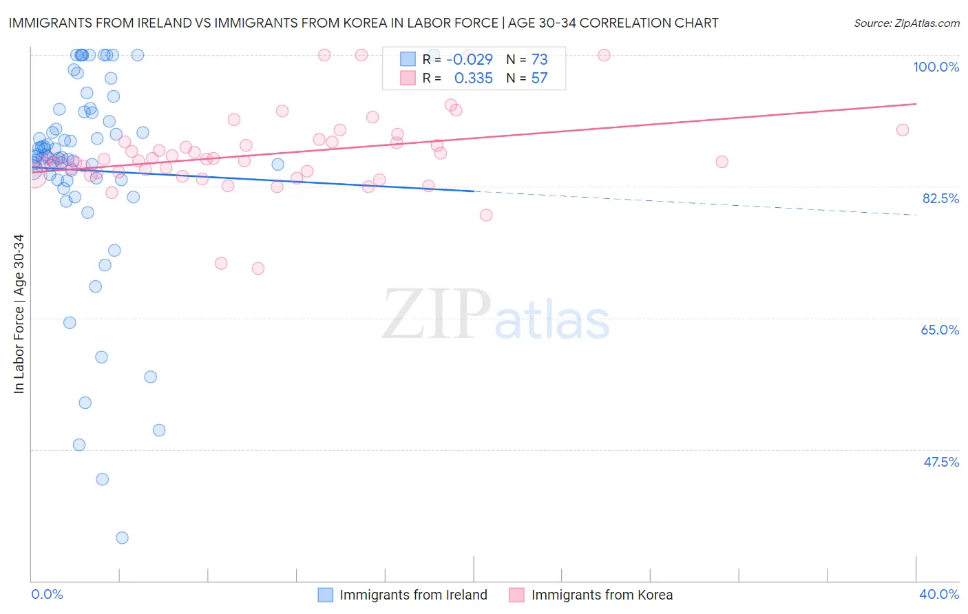 Immigrants from Ireland vs Immigrants from Korea In Labor Force | Age 30-34