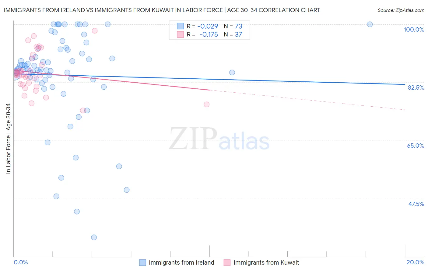 Immigrants from Ireland vs Immigrants from Kuwait In Labor Force | Age 30-34