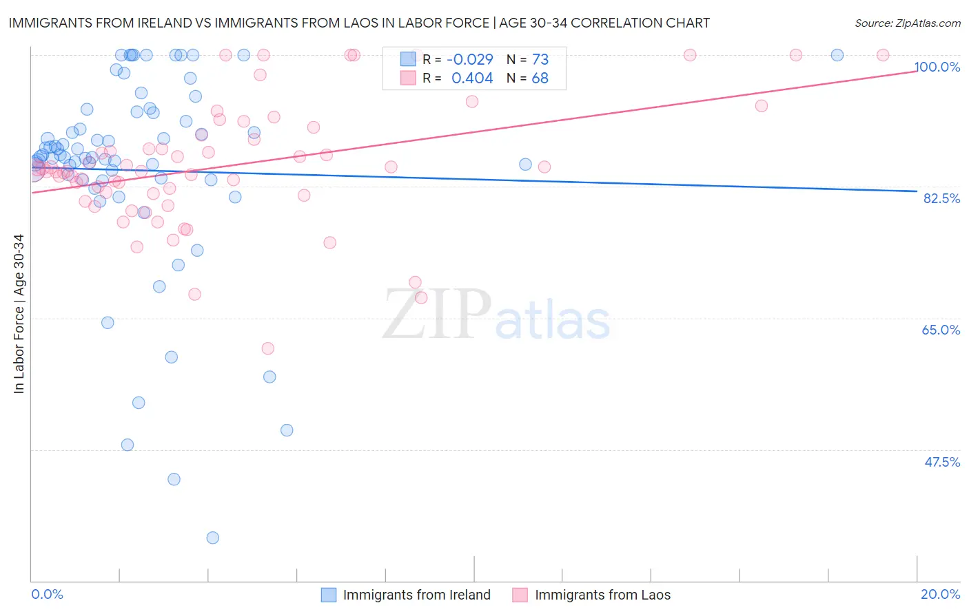 Immigrants from Ireland vs Immigrants from Laos In Labor Force | Age 30-34