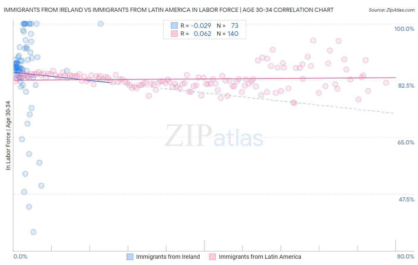 Immigrants from Ireland vs Immigrants from Latin America In Labor Force | Age 30-34