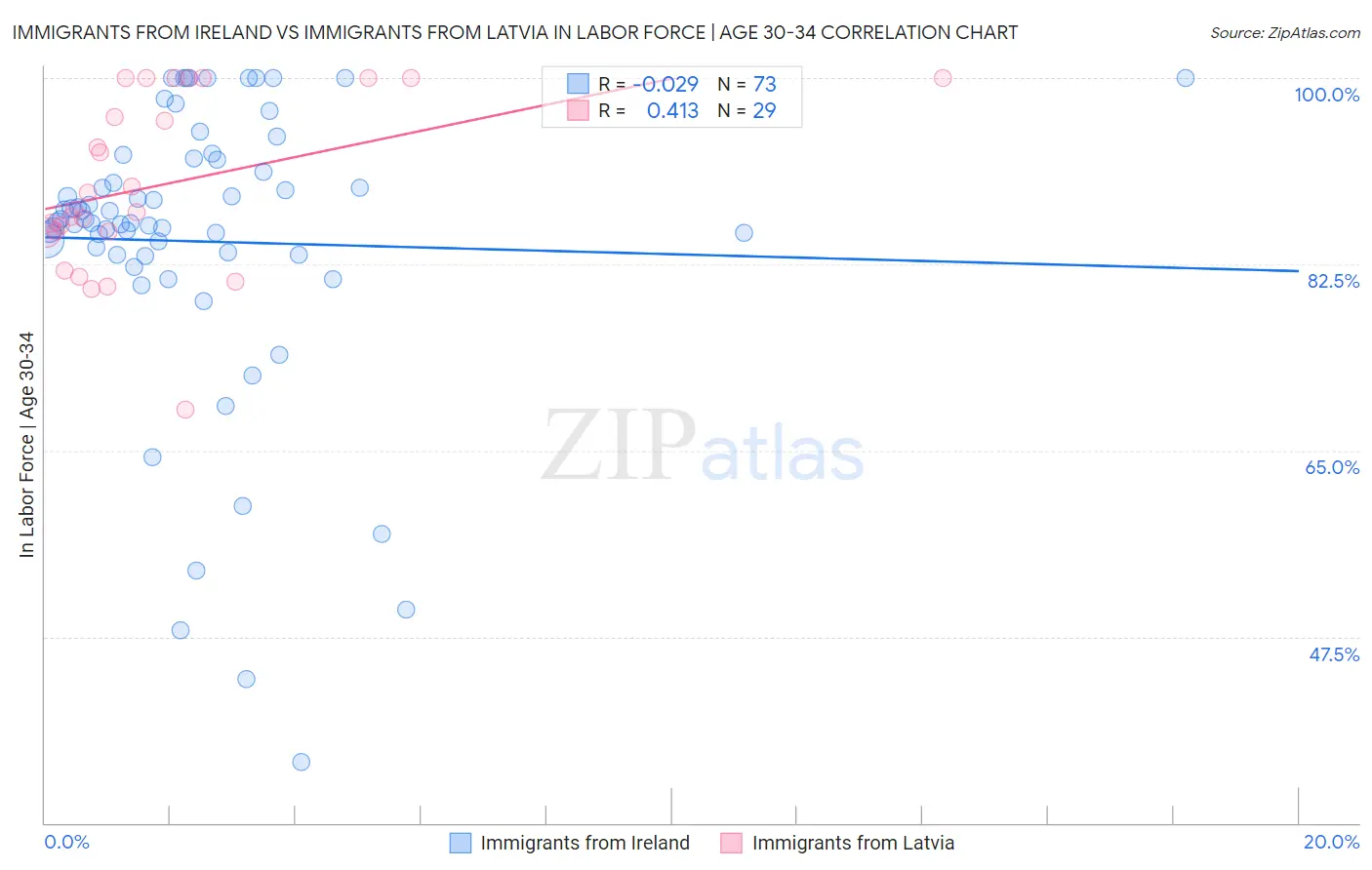 Immigrants from Ireland vs Immigrants from Latvia In Labor Force | Age 30-34