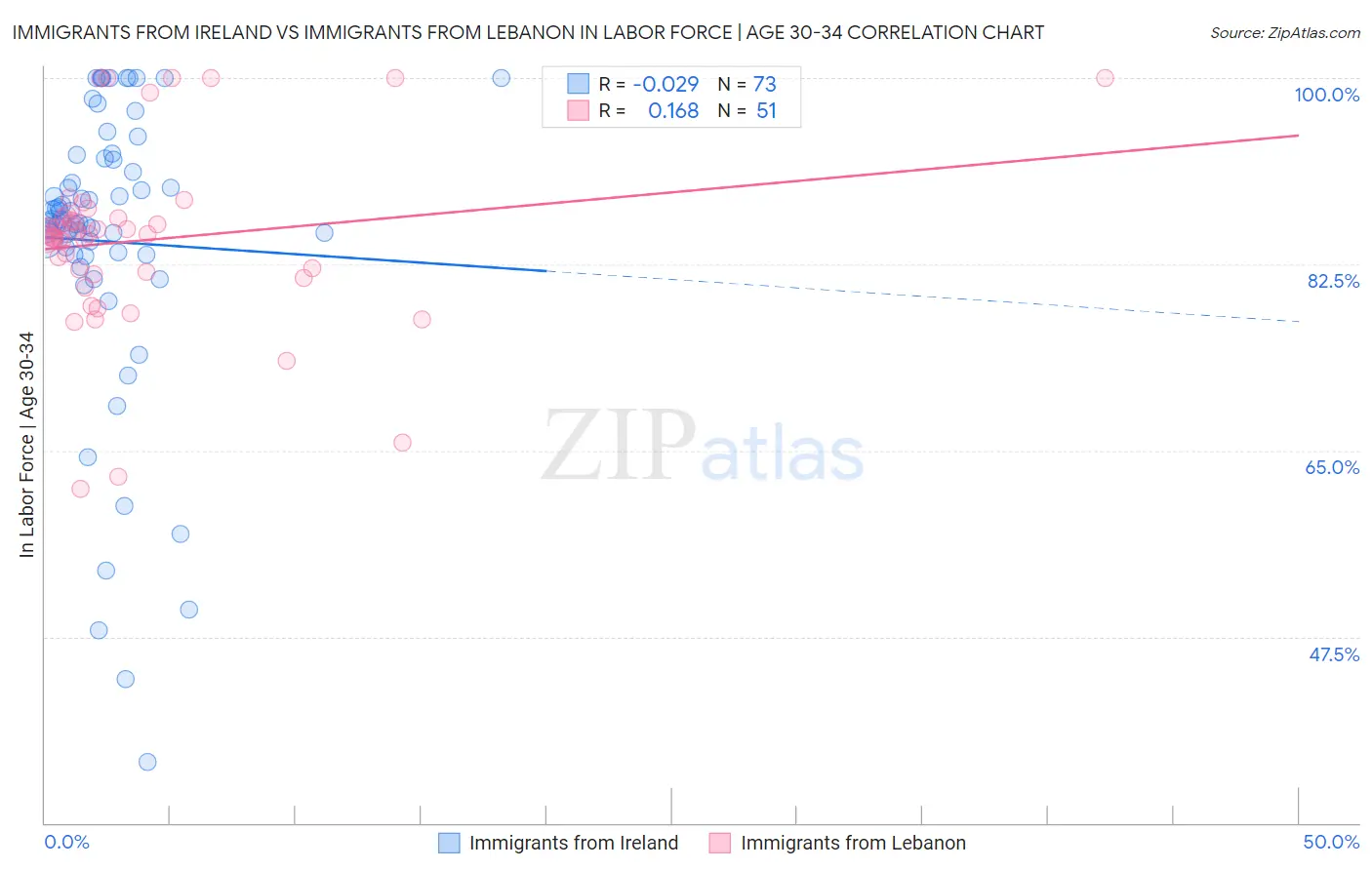 Immigrants from Ireland vs Immigrants from Lebanon In Labor Force | Age 30-34