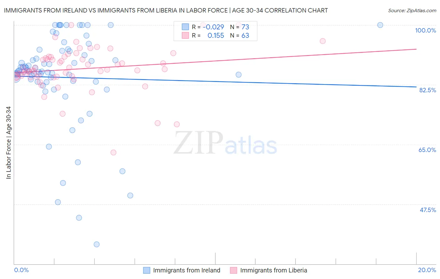 Immigrants from Ireland vs Immigrants from Liberia In Labor Force | Age 30-34