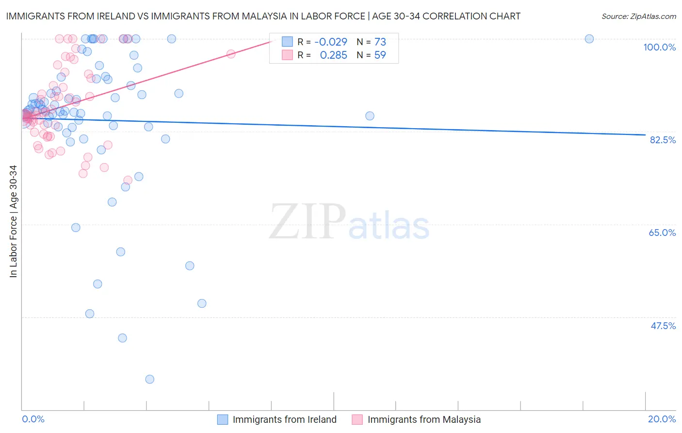 Immigrants from Ireland vs Immigrants from Malaysia In Labor Force | Age 30-34