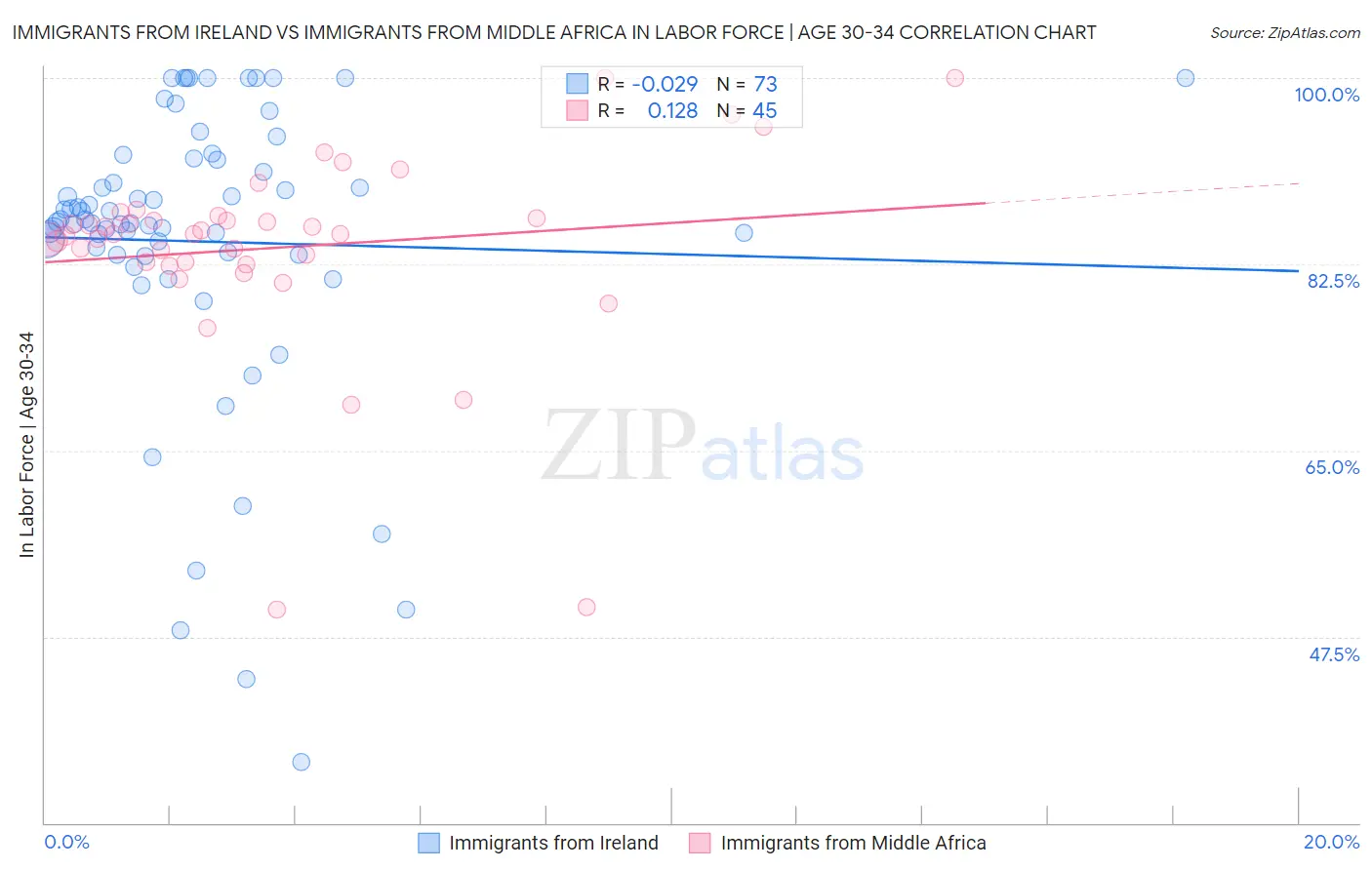 Immigrants from Ireland vs Immigrants from Middle Africa In Labor Force | Age 30-34