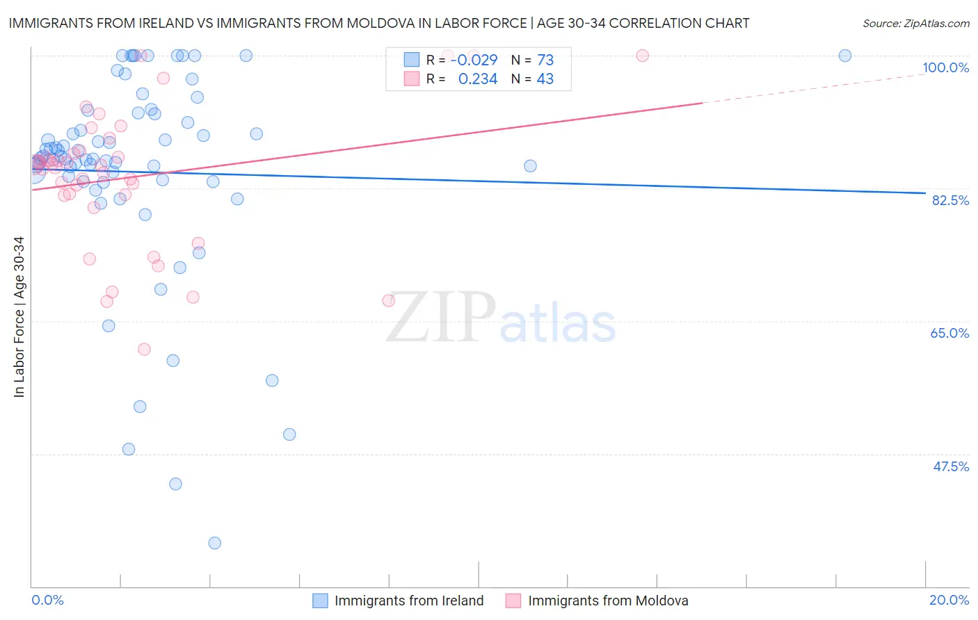 Immigrants from Ireland vs Immigrants from Moldova In Labor Force | Age 30-34