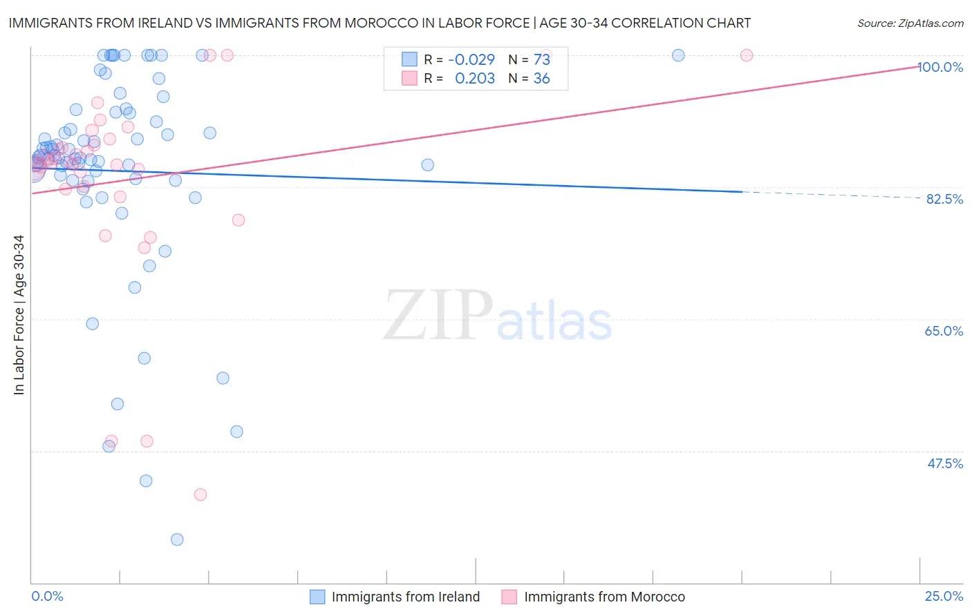 Immigrants from Ireland vs Immigrants from Morocco In Labor Force | Age 30-34