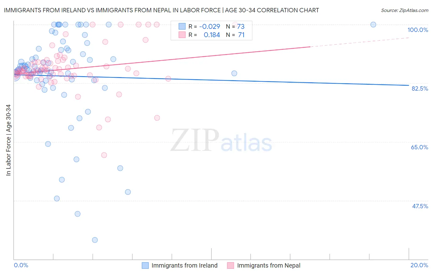 Immigrants from Ireland vs Immigrants from Nepal In Labor Force | Age 30-34