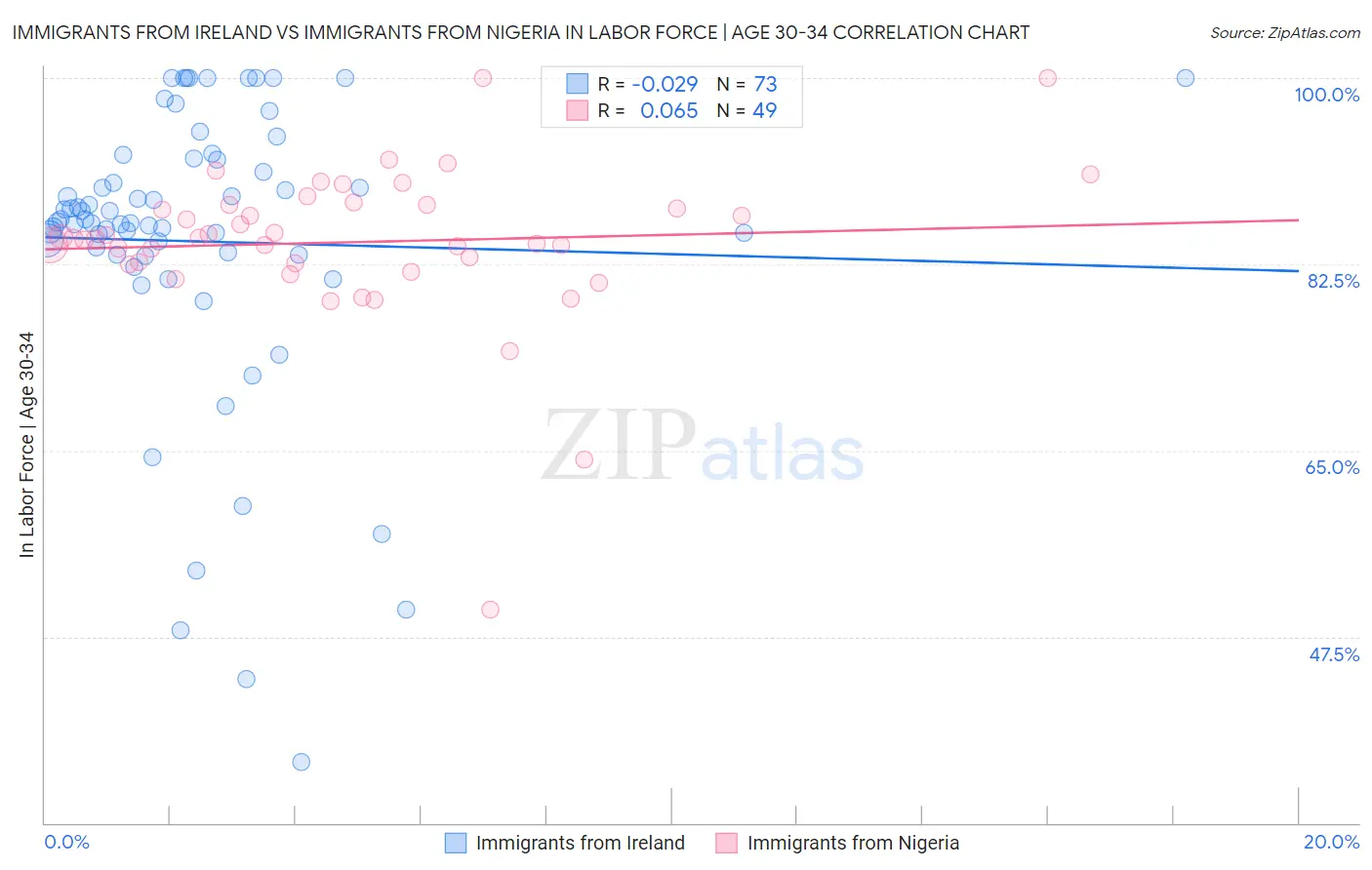 Immigrants from Ireland vs Immigrants from Nigeria In Labor Force | Age 30-34