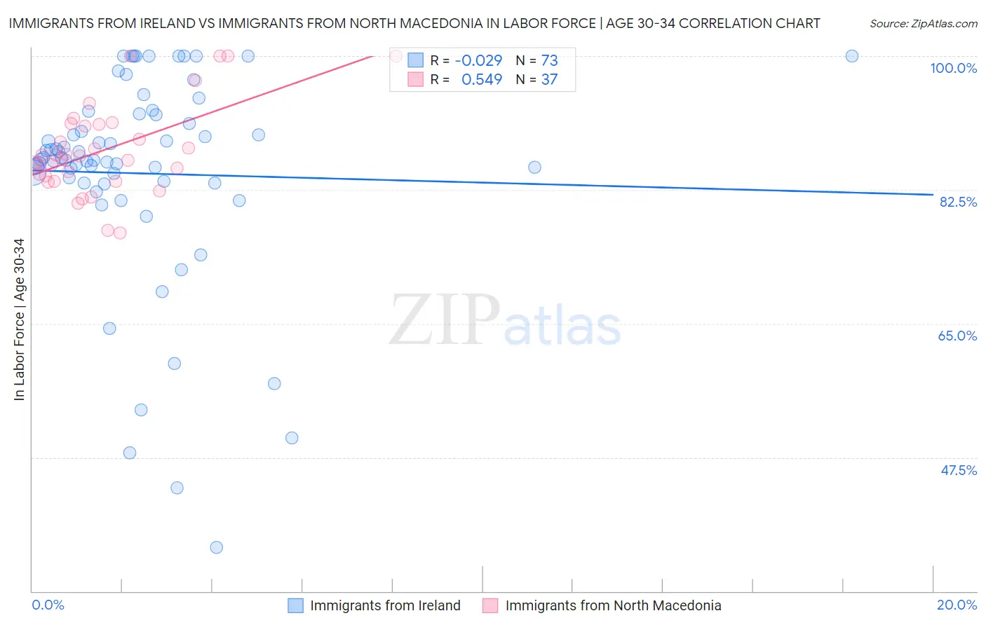 Immigrants from Ireland vs Immigrants from North Macedonia In Labor Force | Age 30-34