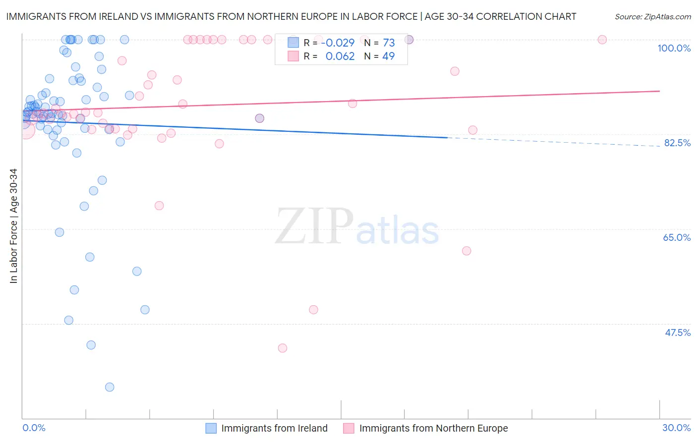 Immigrants from Ireland vs Immigrants from Northern Europe In Labor Force | Age 30-34