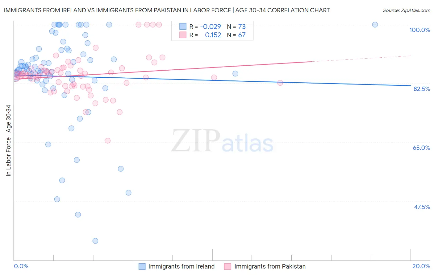 Immigrants from Ireland vs Immigrants from Pakistan In Labor Force | Age 30-34