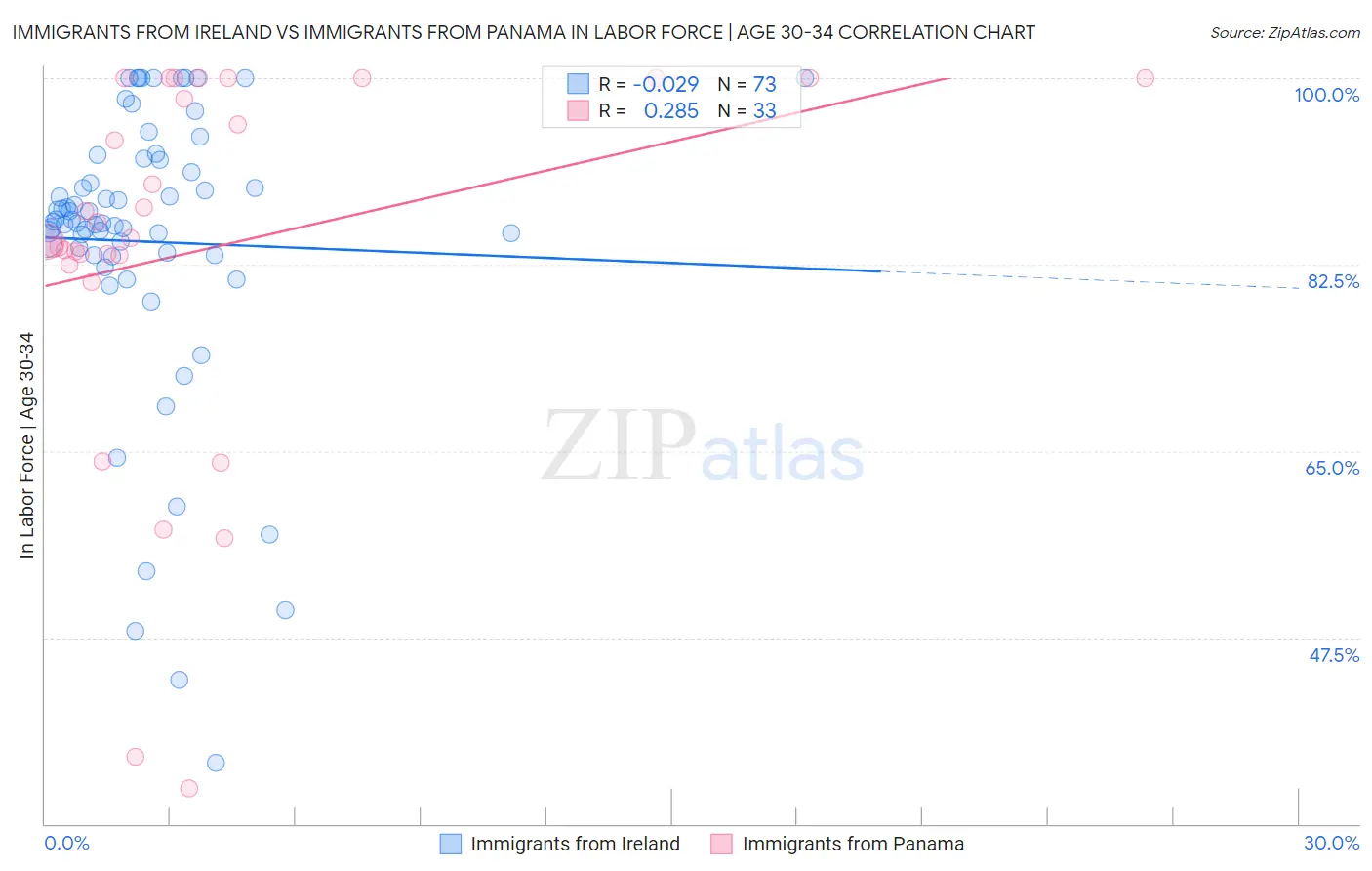 Immigrants from Ireland vs Immigrants from Panama In Labor Force | Age 30-34