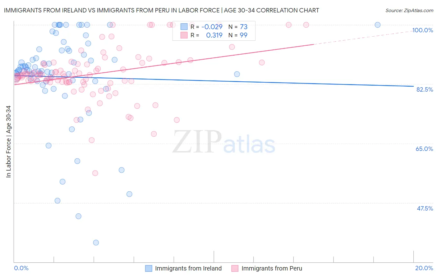 Immigrants from Ireland vs Immigrants from Peru In Labor Force | Age 30-34