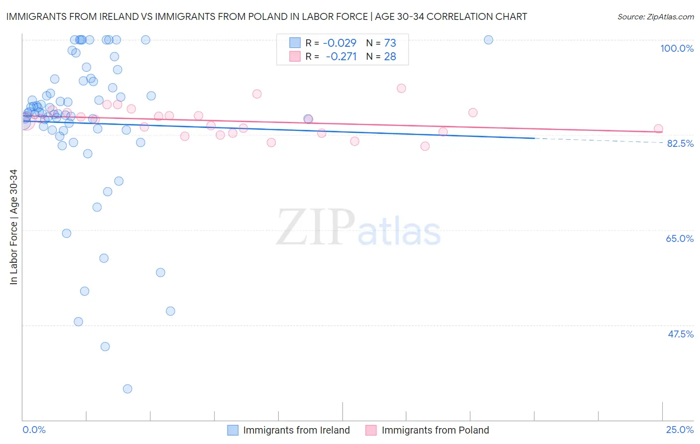 Immigrants from Ireland vs Immigrants from Poland In Labor Force | Age 30-34