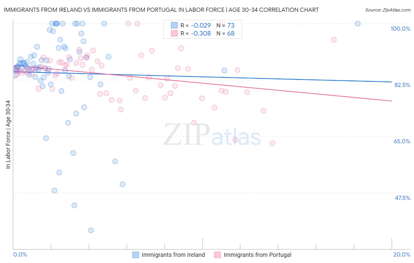 Immigrants from Ireland vs Immigrants from Portugal In Labor Force | Age 30-34