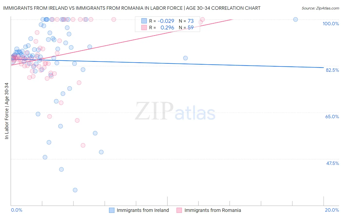 Immigrants from Ireland vs Immigrants from Romania In Labor Force | Age 30-34