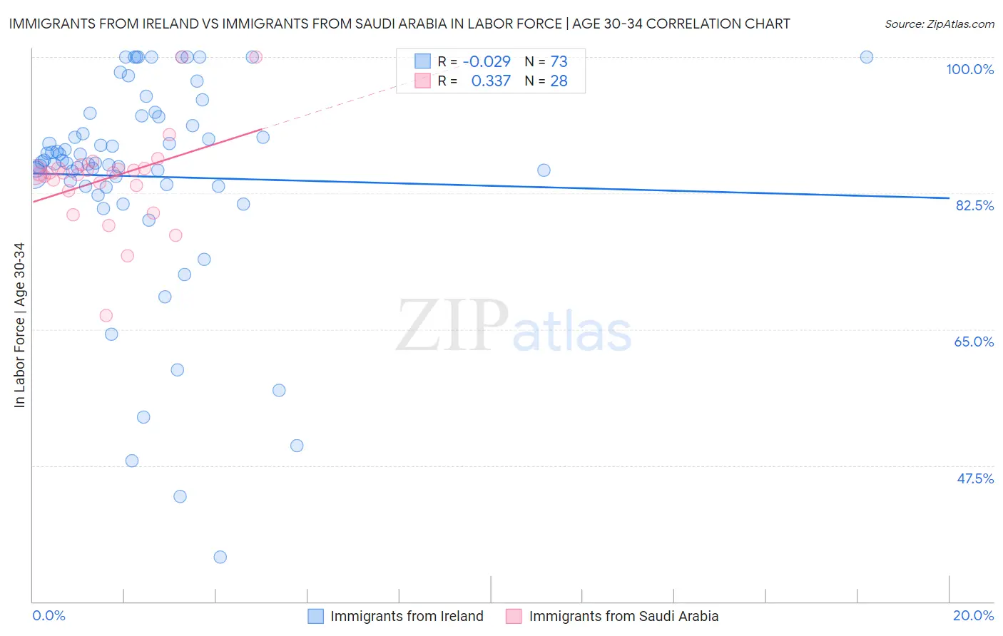 Immigrants from Ireland vs Immigrants from Saudi Arabia In Labor Force | Age 30-34