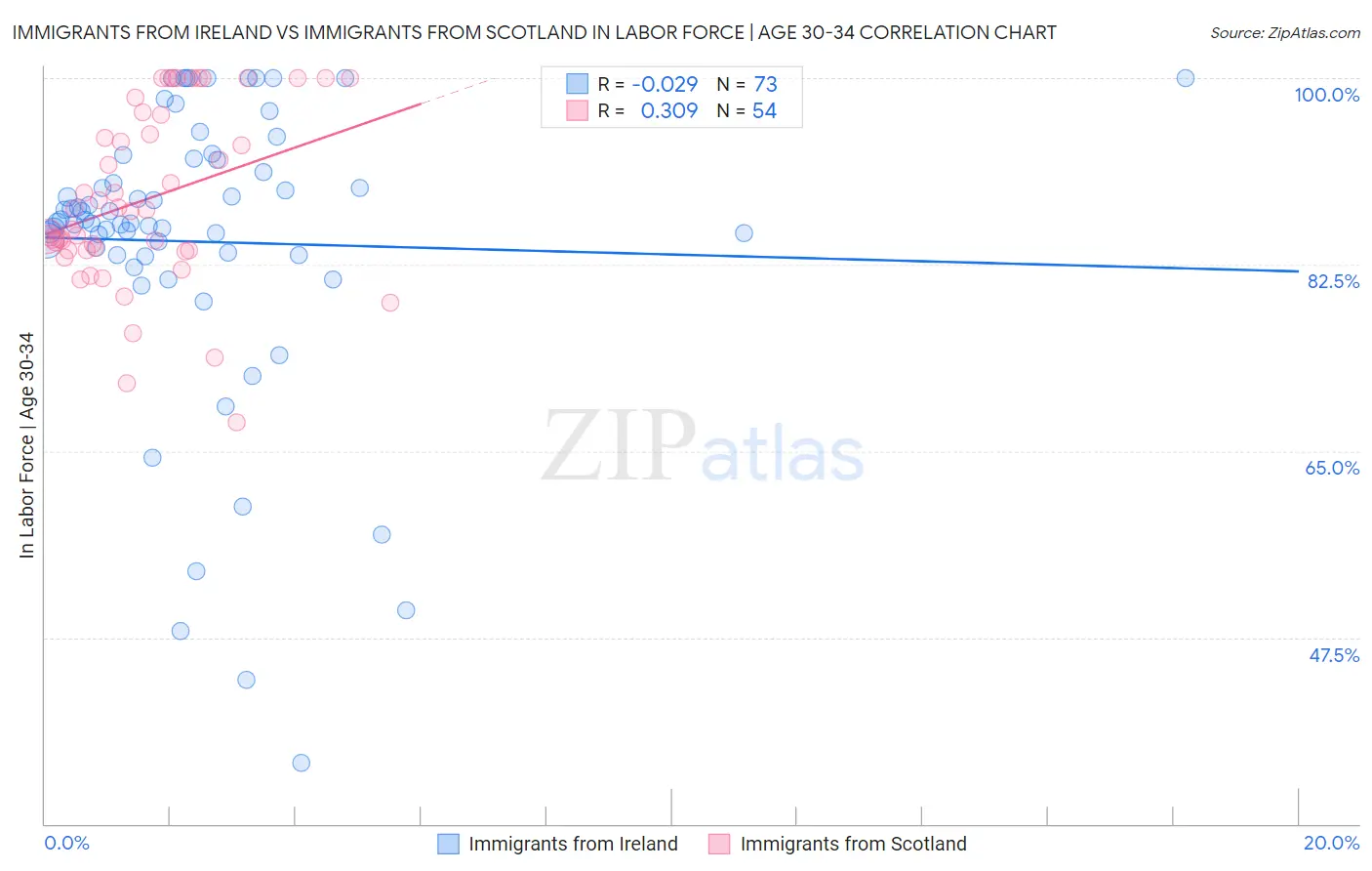 Immigrants from Ireland vs Immigrants from Scotland In Labor Force | Age 30-34