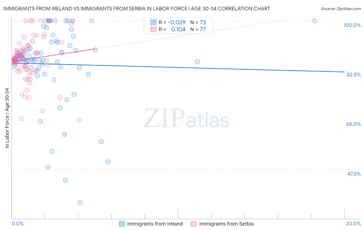 Immigrants from Ireland vs Immigrants from Serbia In Labor Force | Age 30-34