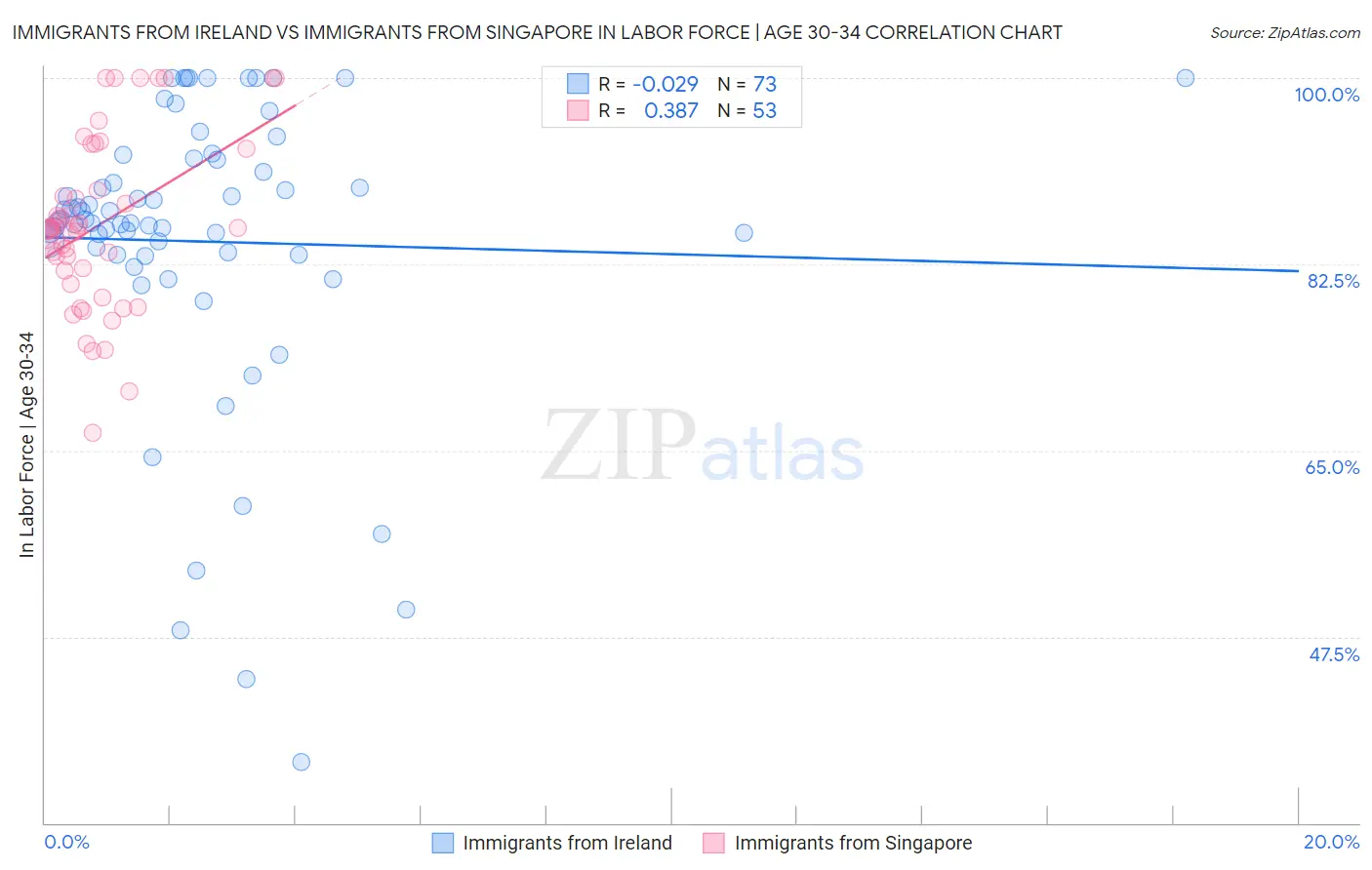 Immigrants from Ireland vs Immigrants from Singapore In Labor Force | Age 30-34
