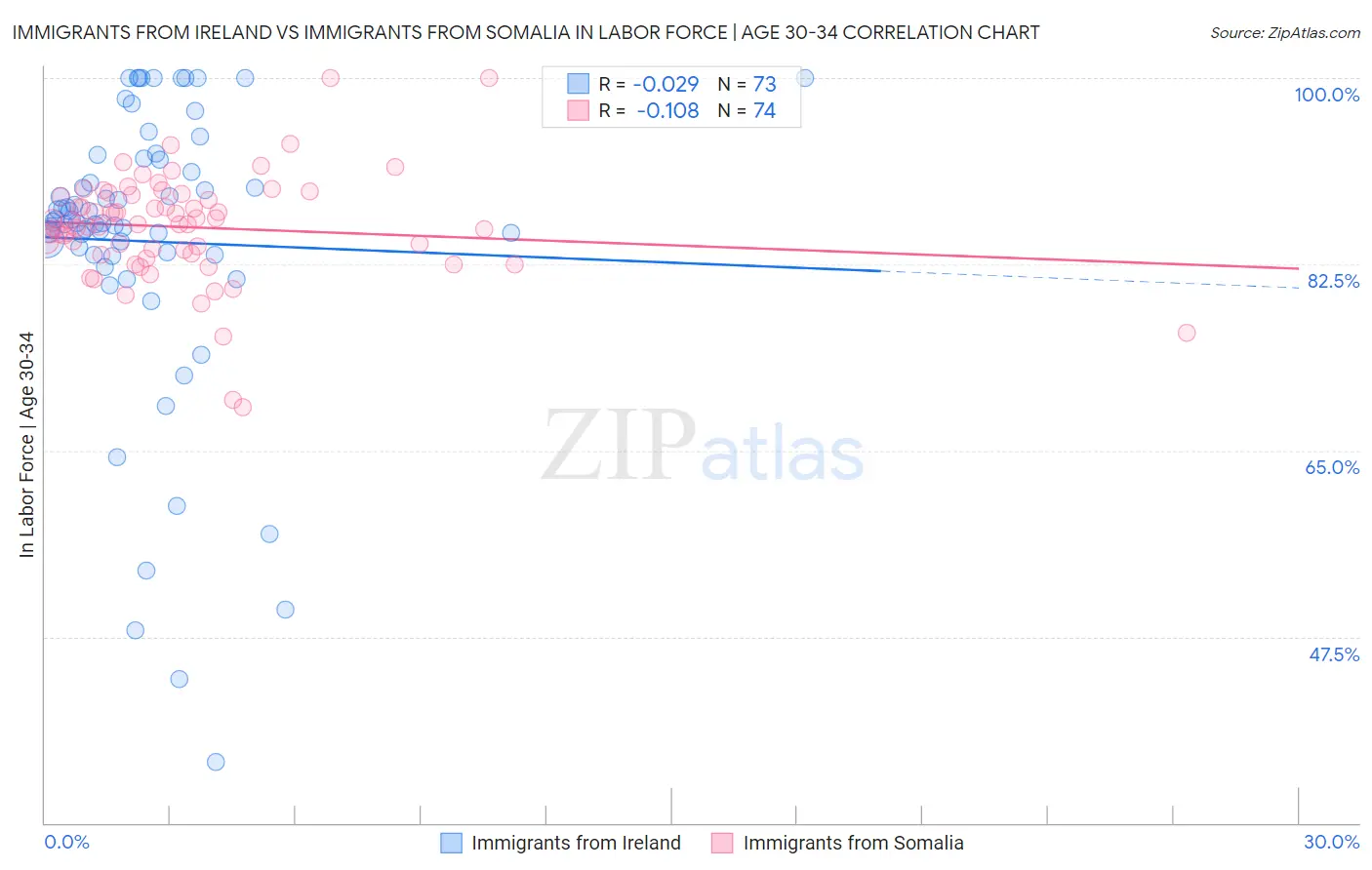 Immigrants from Ireland vs Immigrants from Somalia In Labor Force | Age 30-34