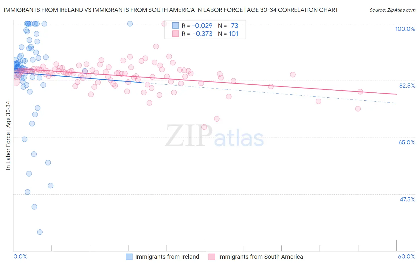 Immigrants from Ireland vs Immigrants from South America In Labor Force | Age 30-34